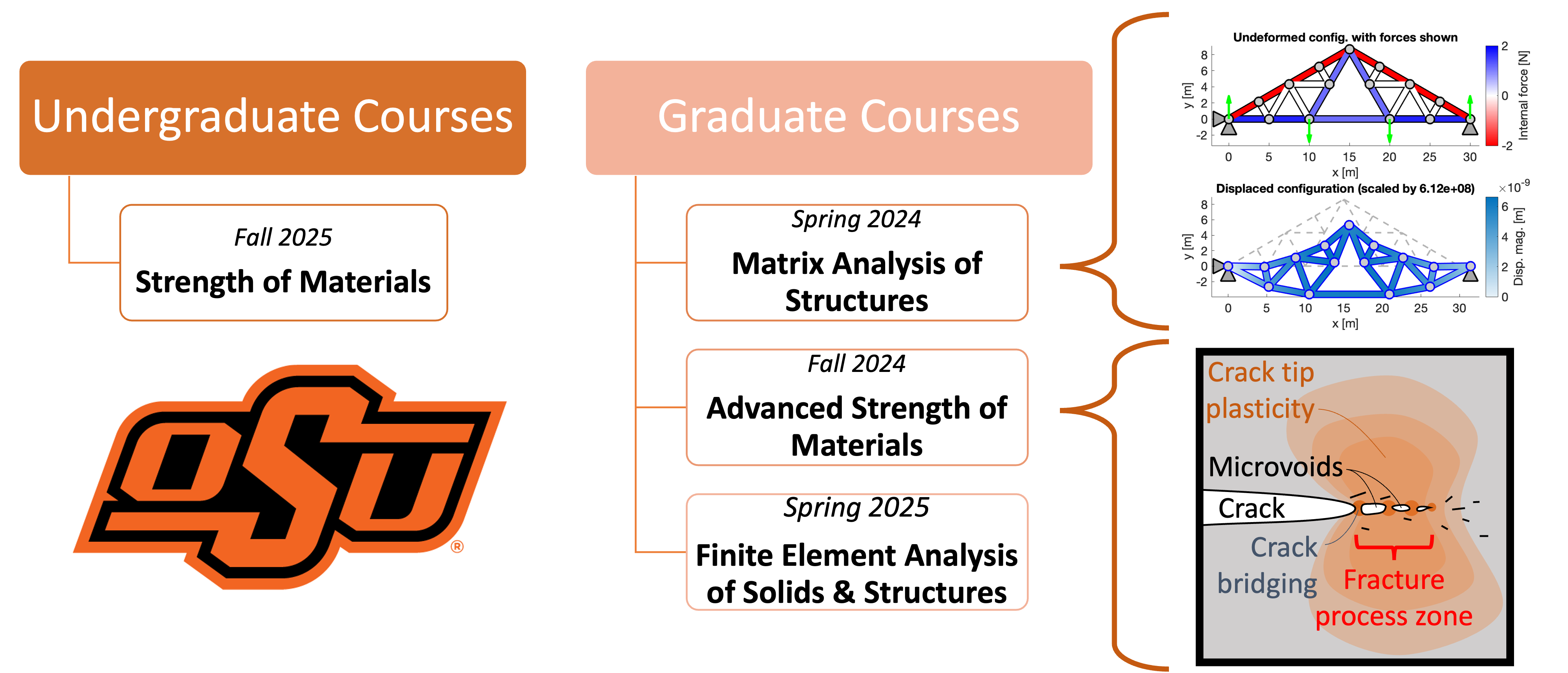OSU courses